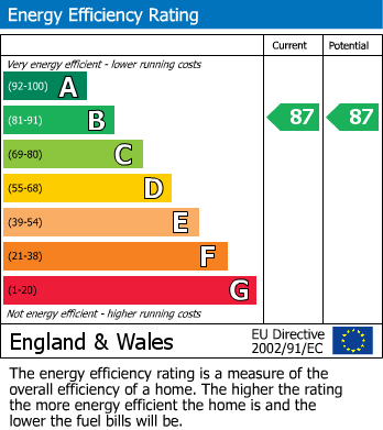 EPC Graph for Siena House, 9 Bollinder Place, London